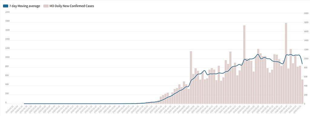 An example of how we introduced a moving average line, to make it easier to see the overall trend.