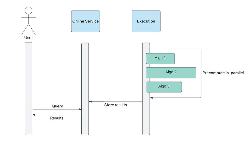 Sequence diagram showing how different entities interact with each other for online interactive system.