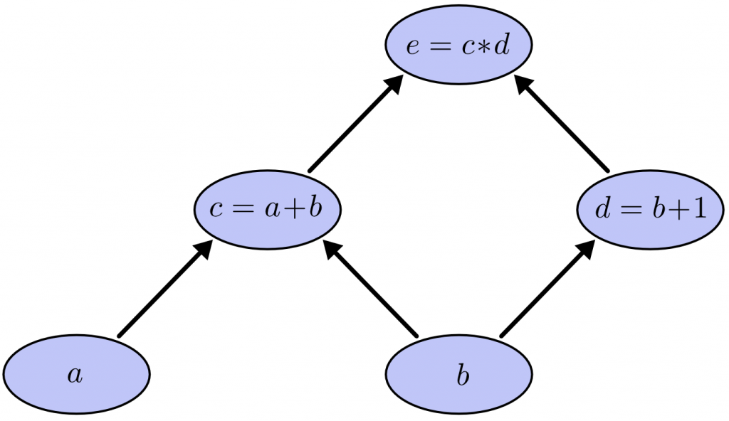 A illustration of the computational graph