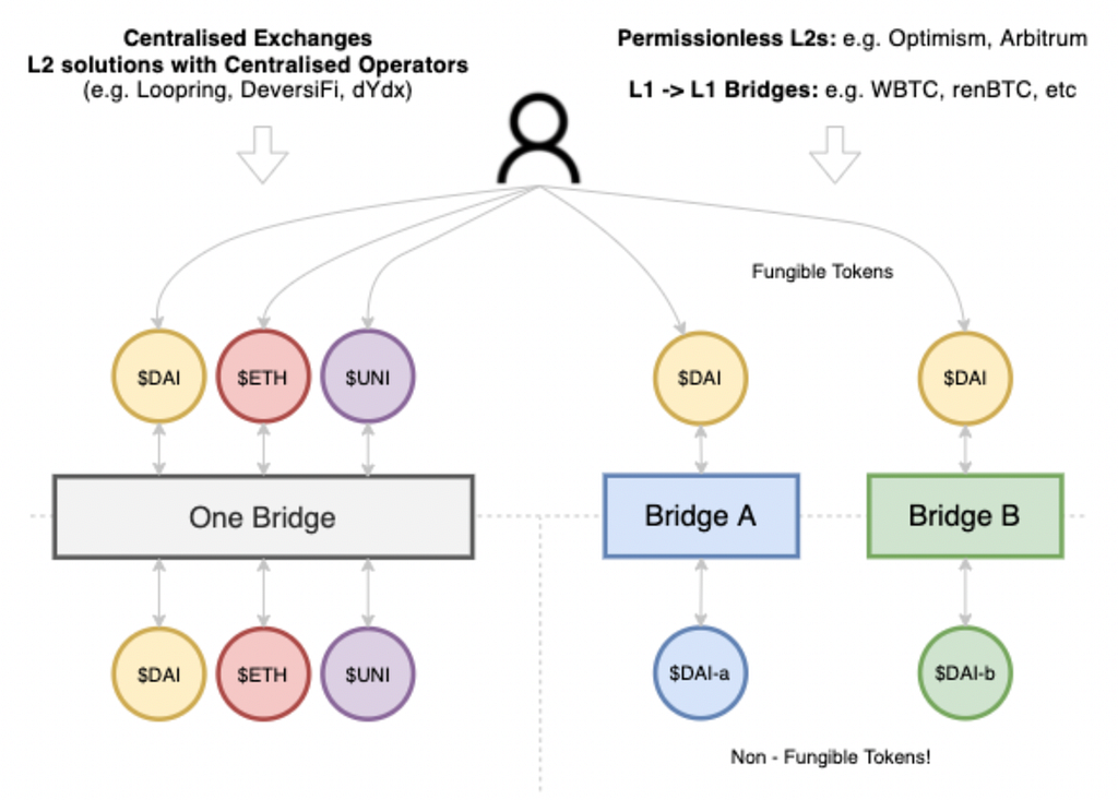 Muli-Bridge