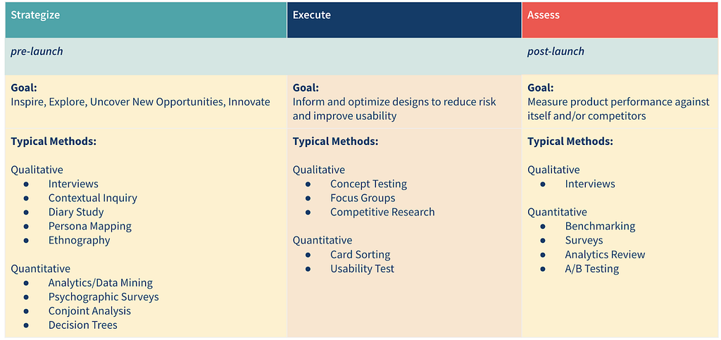 A table suggesting the different types of research methods beyond traditional usability, that UX Research teams should strive to cover (i.e. conjoint analysis, data mining, pricing studies), if they want to maximize their impact.