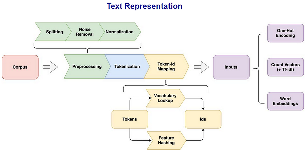 Steps to represent a text as a vector flow diagram