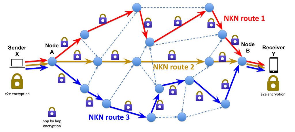 NKN peer-to-peer network