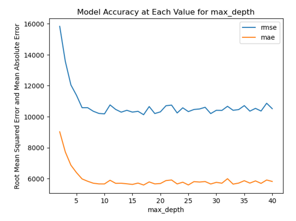 Random Forest Regression Model Accuracy Line Plot