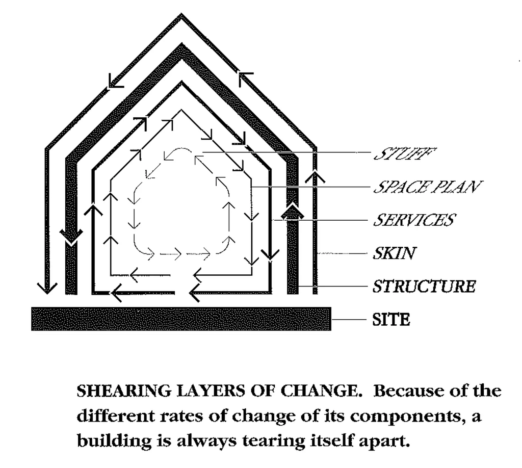 Diagram: “Shearing Layers of Change” from “How Buildings Learn.” A building’s cross-section shows 6 concentric layers labeled from inside to outside: Stuff, Space Plan, Services, Skin, Structure, Site. Site looks like a foundation under the other layers, which form concentric house shapes. Arrows show different change rates, with outer layers changing more slowly than inner ones. Caption: “Because of the different rates of change of its components, a building is always tearing itself apart.”