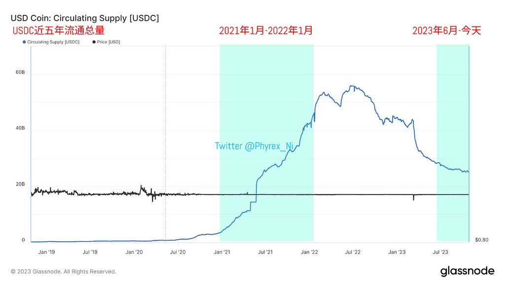 美国经济发展迅速 但消费明显下滑 预期美联储将长时间维持高利率 金融紧缩环境下币市价格上涨天花板有限 — 2023.10.27