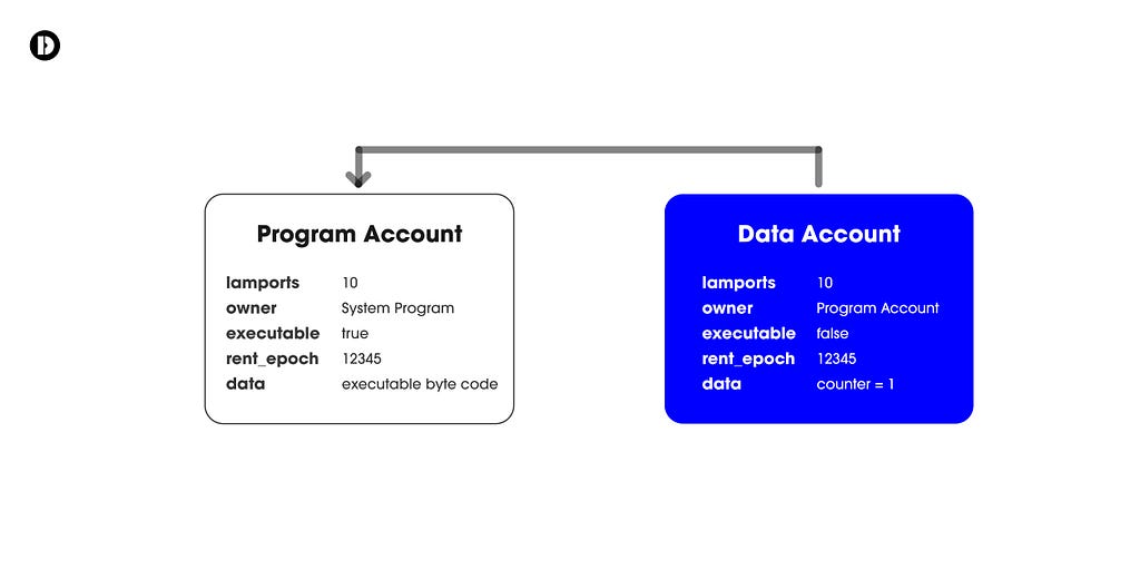 Program Account는 Data Account에 저장된 State를 가져와 실행합니다.