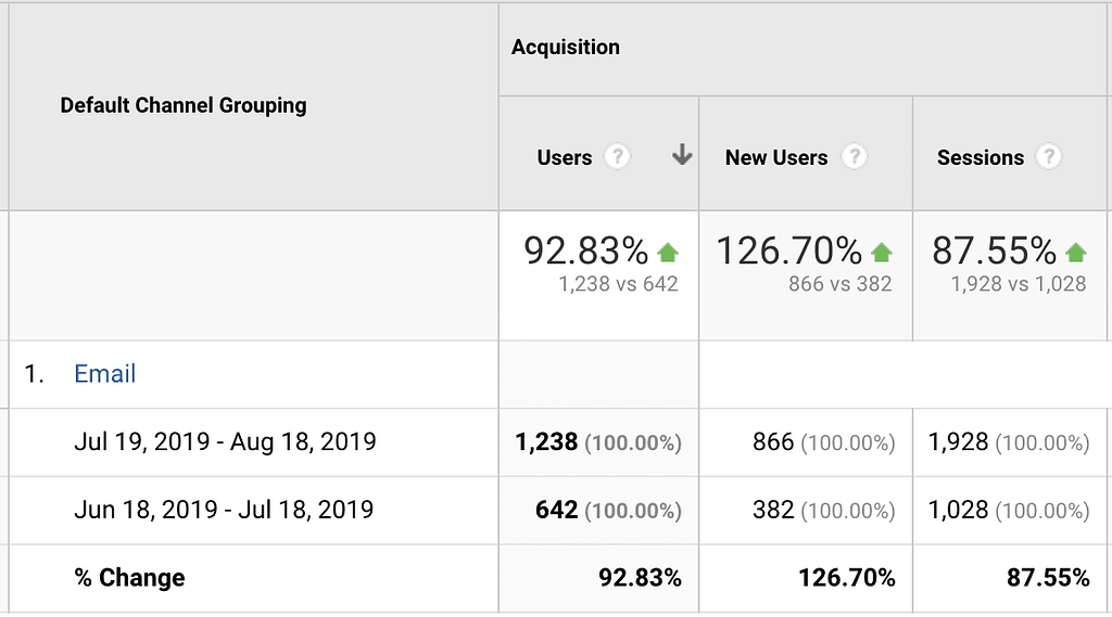 Google Analytics - Email Users, New Users & Sessions