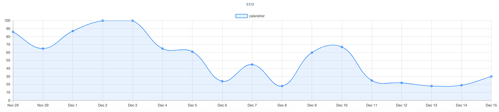 Évolution de la position d’un client sur le mot-clé “calendrier de l’avent” pendant une campagne RP. Source: datakudo.com