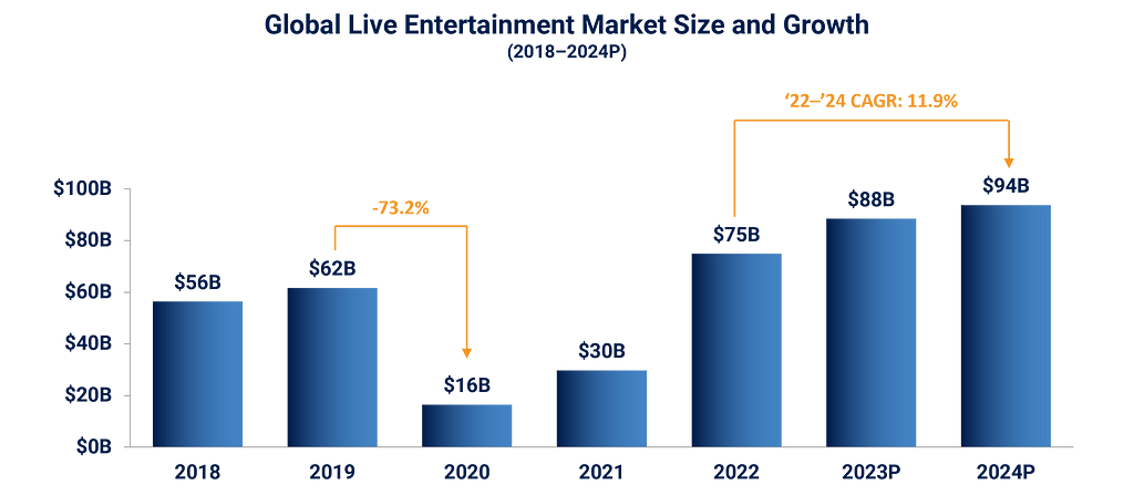 Bar chart showing global live entertainment market size and growth (2018–2024P) showing a 2022–2024 CAGR of 11.9%.