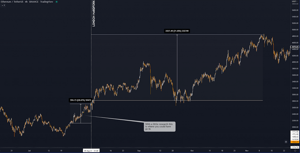 Graphic showing the price development of the Ethereum London Hardfork. Doing a little research, this graph can show you the optimal moment when to invest.