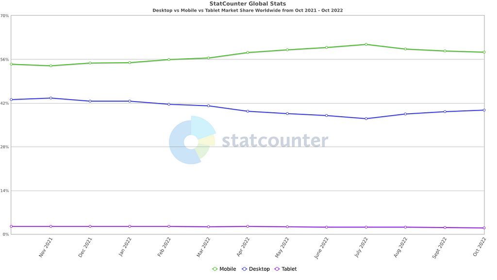 StatCounter Global Stats representing desktop 39.72% vs mobile 58.27% vs tablet 2.02% market share worldwide from October 2021 to October 2022.