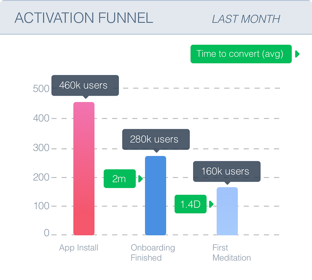 An example Activation Funnel