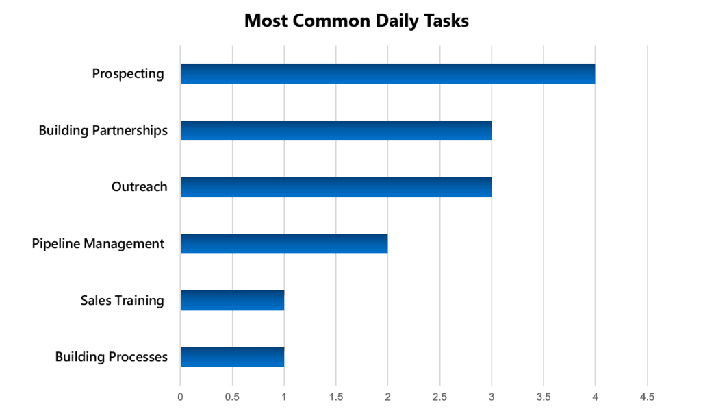 UX Research most common daily tasks