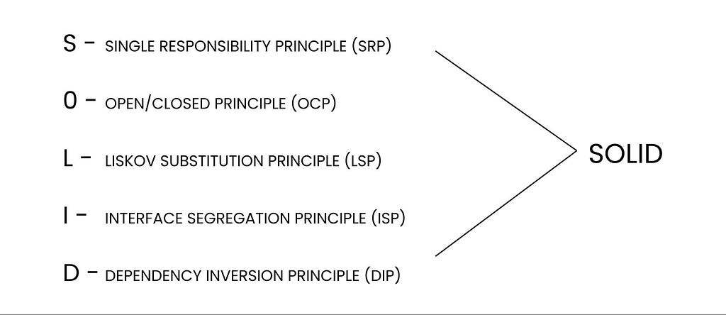 Single Responsibility Principle, Open/closed Principle, Liskov Substitution Principle, Interface Segregation Principle, Dependency Inversion Principle.