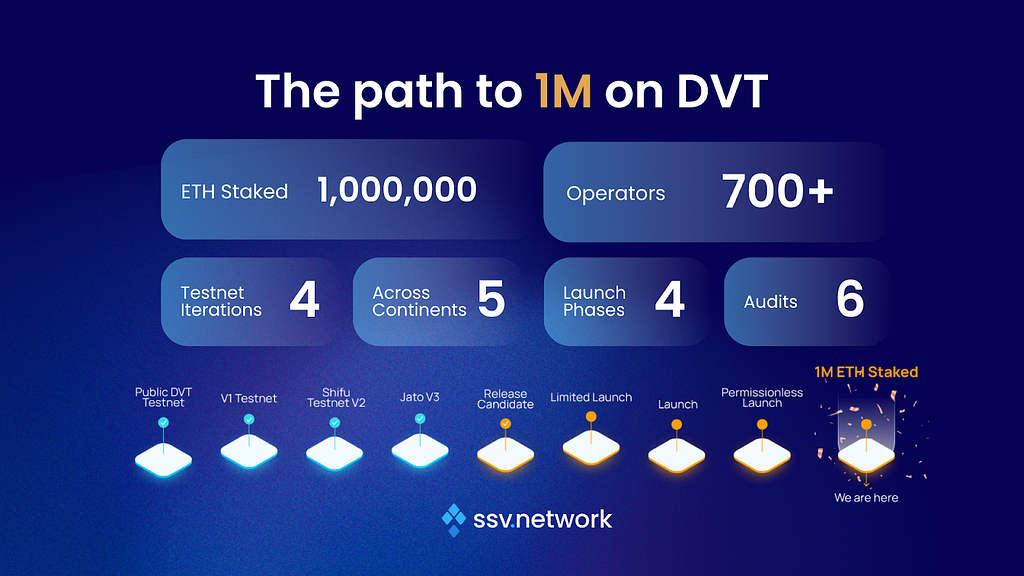 SSV Network Secures 1 Million Staked ETH with DVT