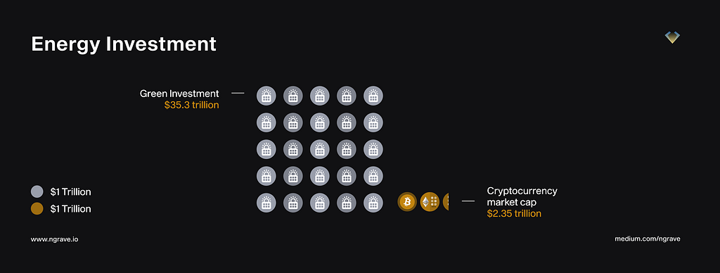 Comparison of the green investment ($35.3tn) to the cryptocurrency market cap ($2.35tn).