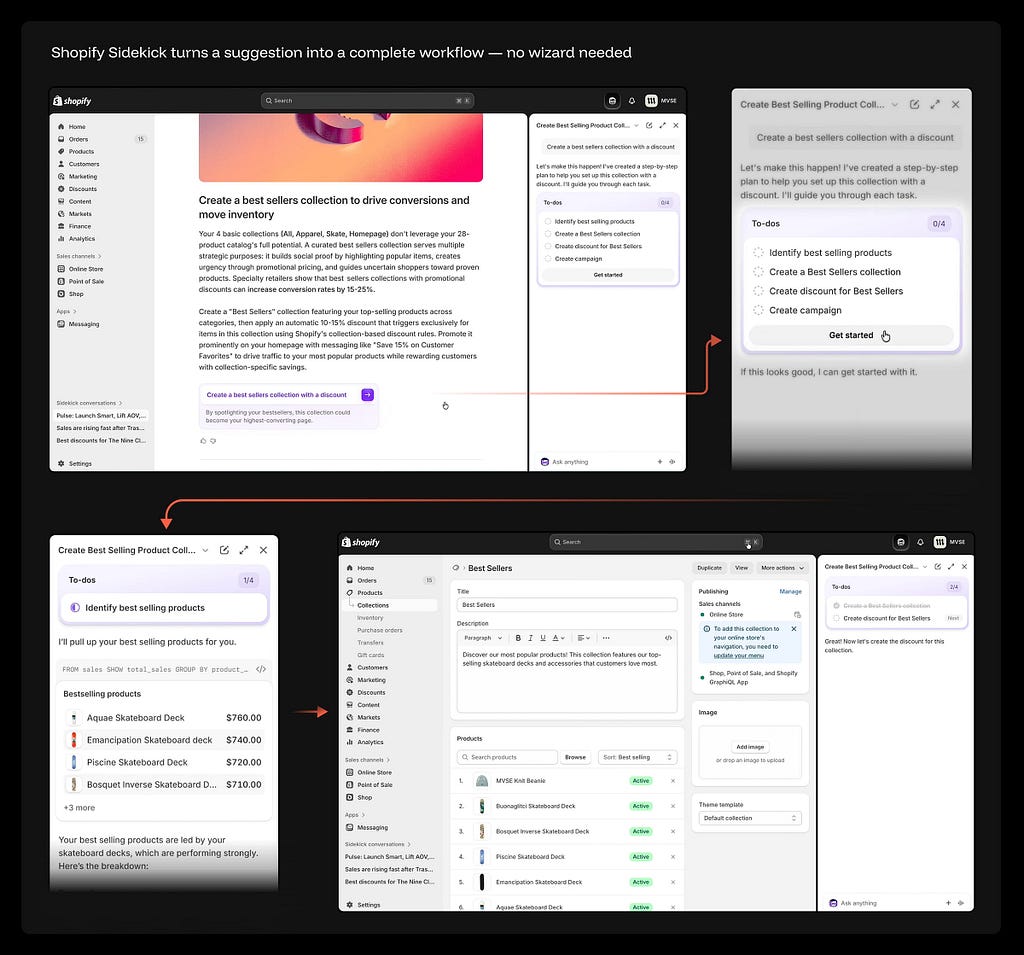 Shopify Sidekick interface suggesting a “Best Sellers collection with discount” strategy, showing a step-by-step to-do panel, sales data analysis, and the resulting populated collection page.