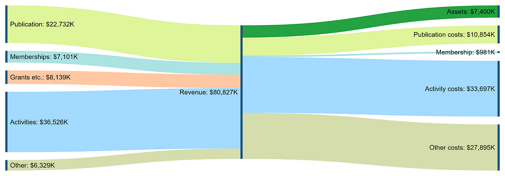 Sankey Diagram of ACM Column of the Table.