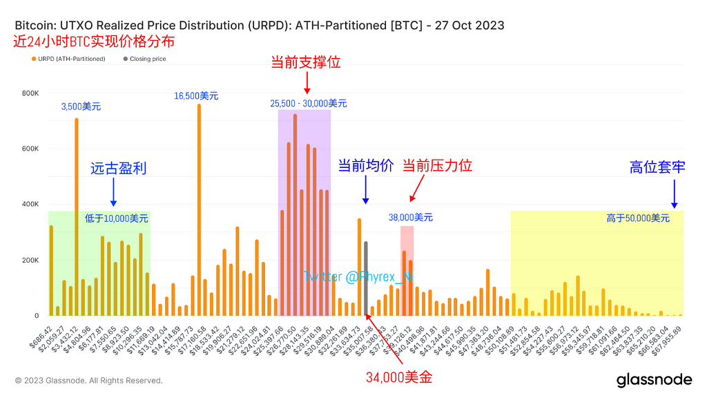美国经济发展迅速 但消费明显下滑 预期美联储将长时间维持高利率 金融紧缩环境下币市价格上涨天花板有限 — 2023.10.27
