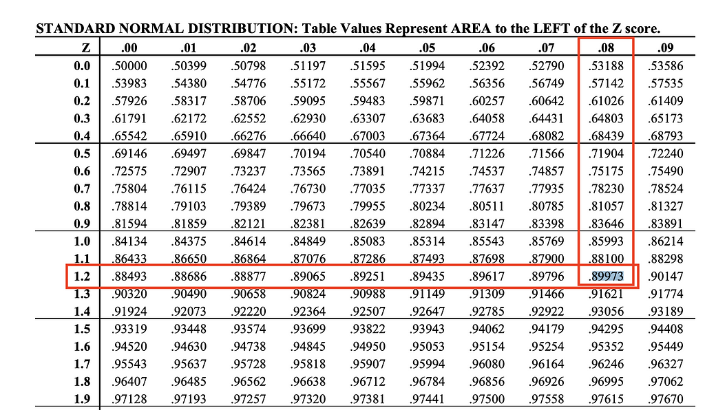 Image 5: Finding the z-score for a statistical power of 90% on the z-score table.