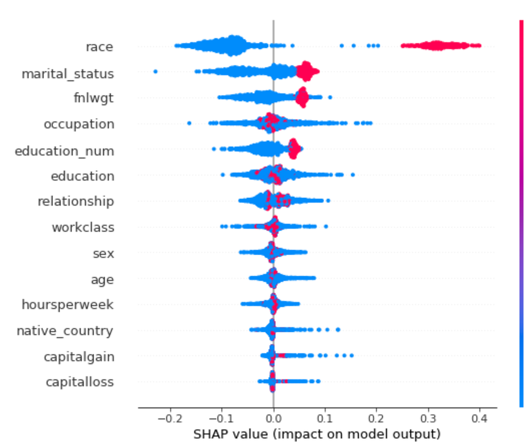 Figure 4. SHAP summary plot of the feature attribution for the target domain samples.
