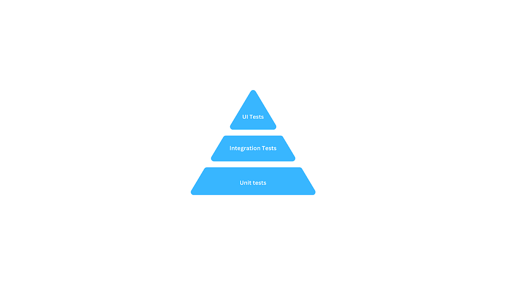 Pyramid of testing in Swift