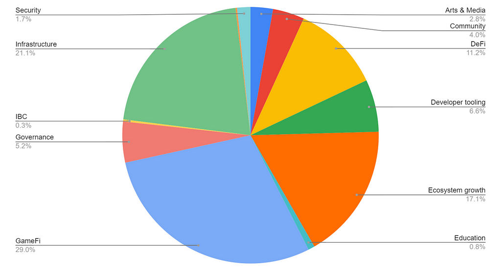 This pie chart shows the percentage of activity that each grant category received. GameFi is 29%, infrastructure is 21.1%, ecosystem growth is 17.1%, DeFi is 11.2%, developer tooling is 6.6%, governance is 5.2%, community is 4%, arts & media is 2.8%, security is 1.7%, education is 0.8%, inter-blockchain communication is 0.3%.