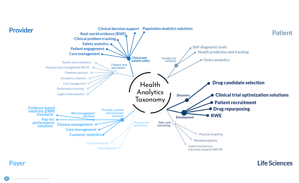 Healthcare data analytics taxonomy image with focus on life sciences, particularly discovery and development