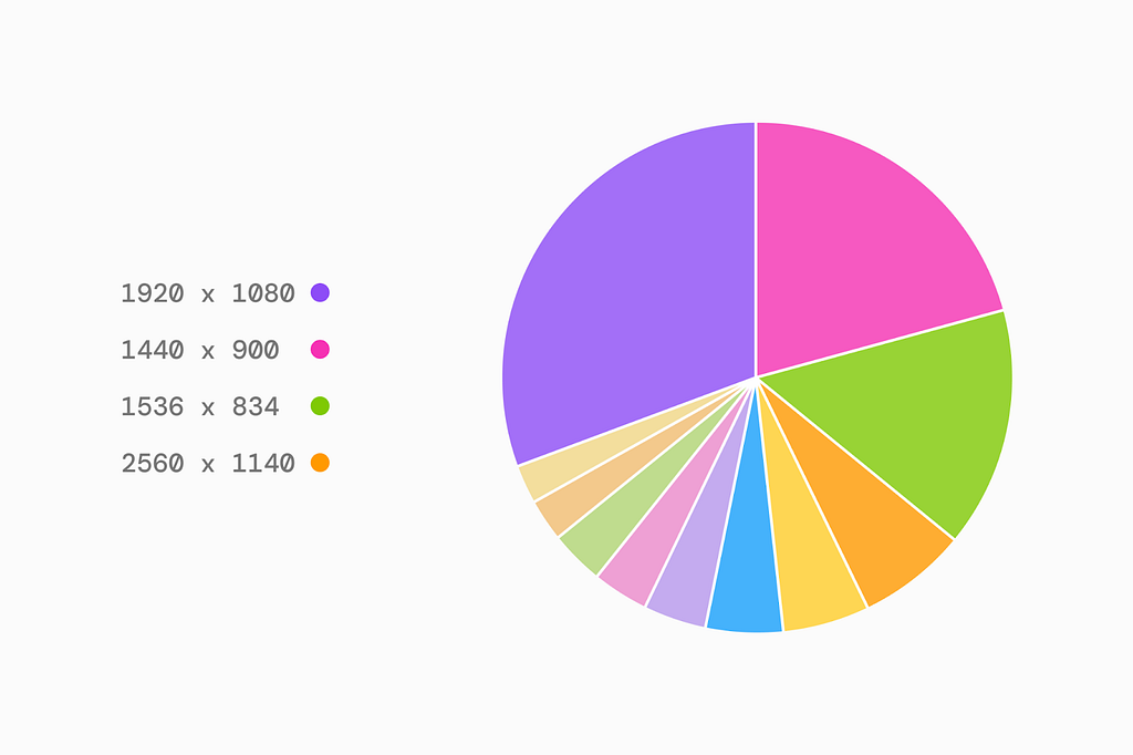 A colorful pie chart shows the different viewport sizes discovered during our audit. From largest portion of the pie to the smallest: 1920x1080, 1440x900, 1536x834, and 2560x1140, with various smaller unlabeled viewport sizes.