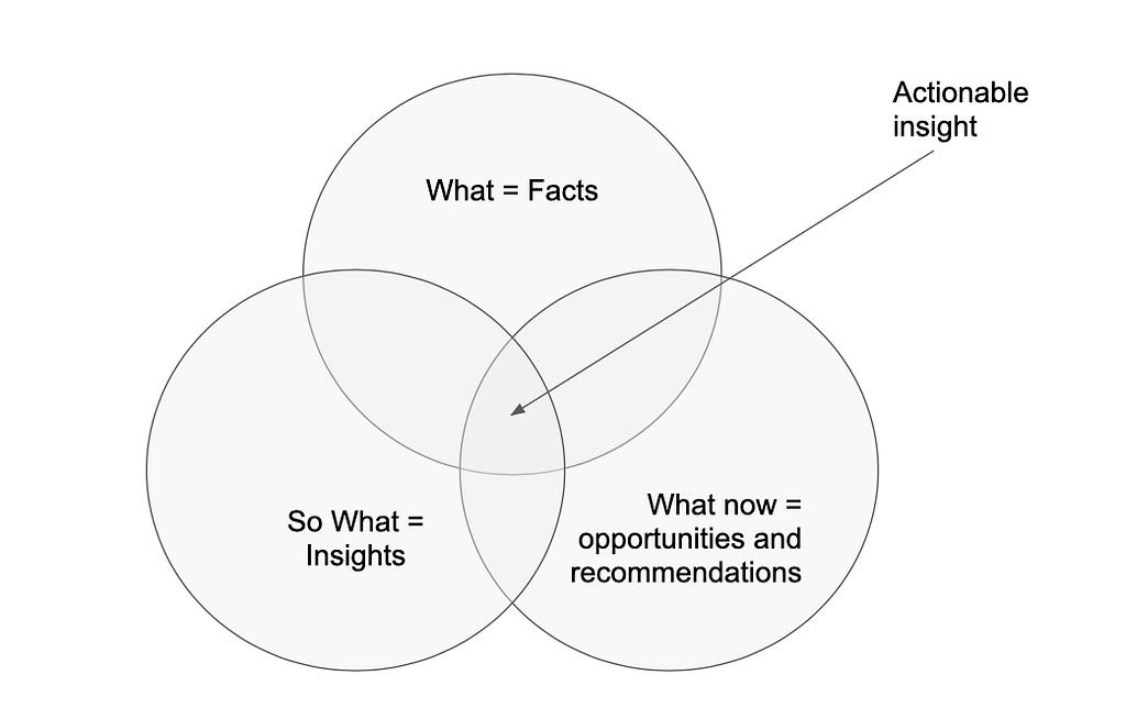 Actionable insight is combining facts, insights and oppportinties