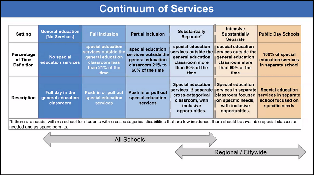A slide from the BPS administration’s presentation last week. It says “all schools” need to offer substantially separate programming if needed and as space permits. What was their point?