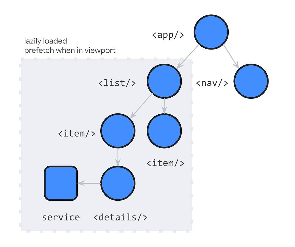 The visual shows a component tree where we defer the loading of the left subtree.