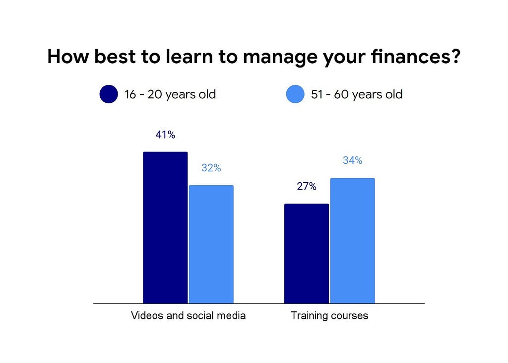 Younger people were more likely to learn through online sources and social media, whereas those between 51–60 years old preferred learning from formal training courses more