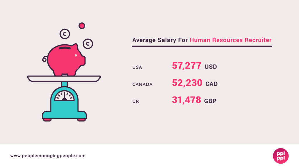 Graphics of HR Recruiter Salary