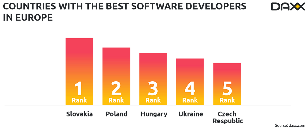 Ukraine — 4th best Outsourcing Destination in CEE