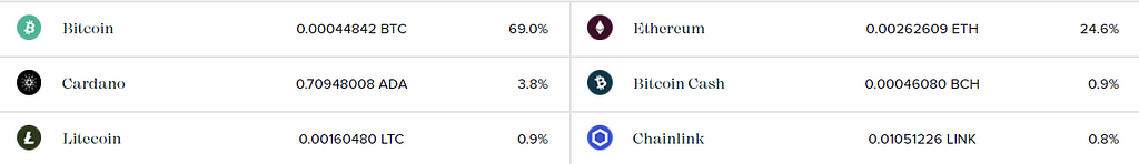 The Image contains 6 cryptocurrencies: Bitcoin 69%, Cardano 3.8%, Litecoin 0.9%, Ethereum 24.6%, Bitcoin Cash 0.9%, Chainlink 0.8%