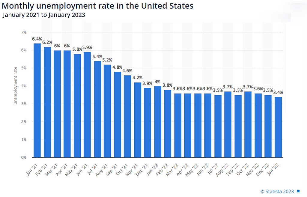 Unemployment Graph in the US — February industry updates