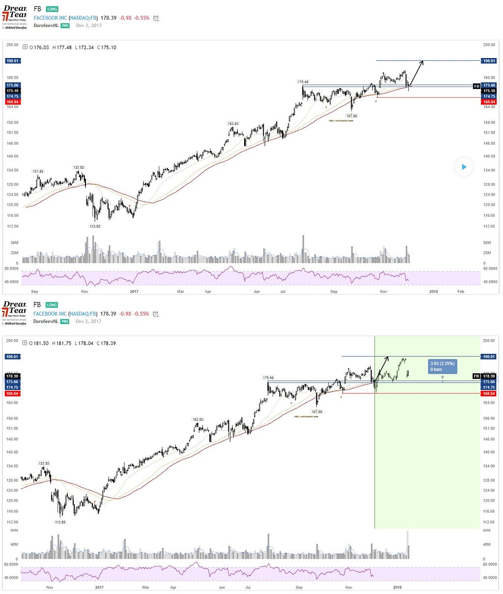 FB shares