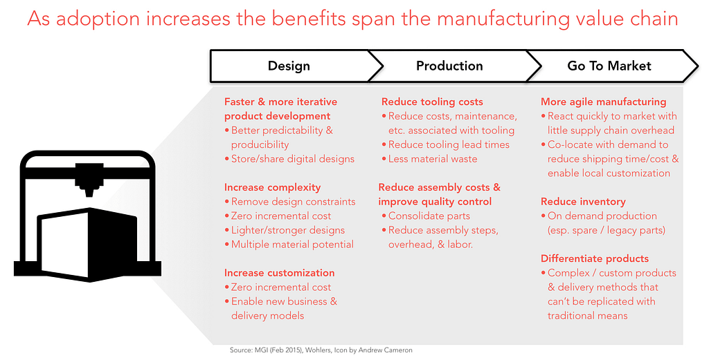 3DP Adoption Benefits