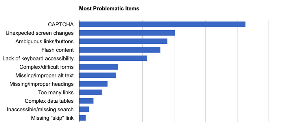 A chart shows CAPTCHA is selected the most as a problematic item.