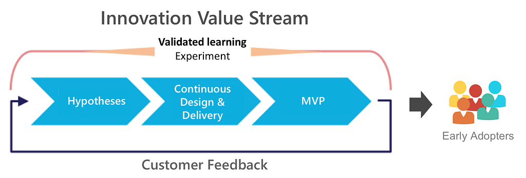 Innovation Value Stream