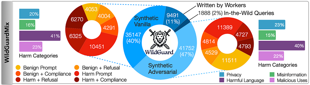 Breakdown of WILDGUARDMIX, featuring four data types: Synthetic Vanilla/Adversarial, IN-THE-WILD, and Annotator-written data. Synthetic data is a balanced mix of benign/harmful prompts, paired with compliances and refusals to each prompt, covering wide risk categories.