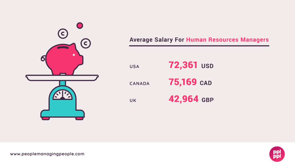 Graphics of HR Manager Salary