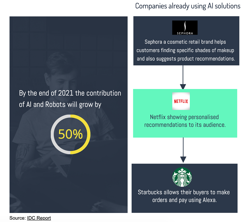 Infographics showing some stats about brands like sephora, netflix and startbucks using AI in their operations.