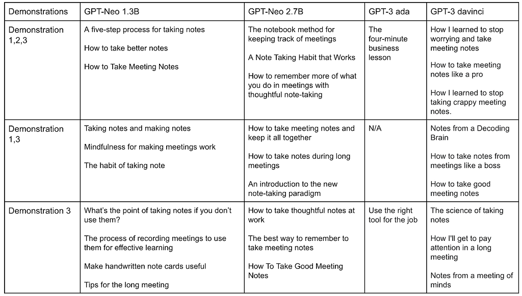 This shows our results of the different demonstrations using GPT-Neo and GPT-3.