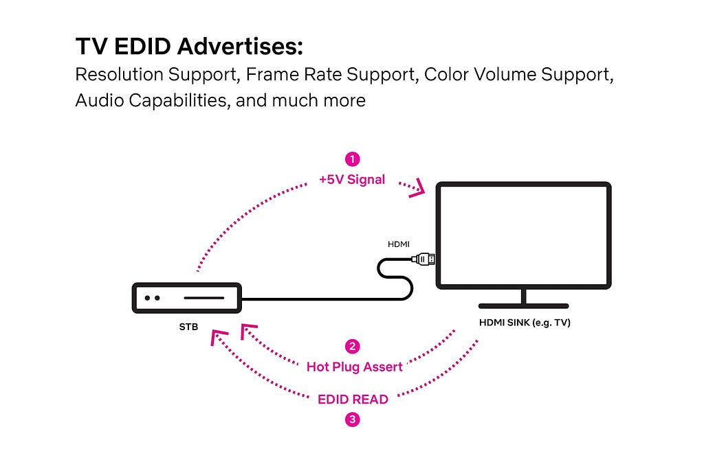 HDMI — Scaling Netflix Certification Noise