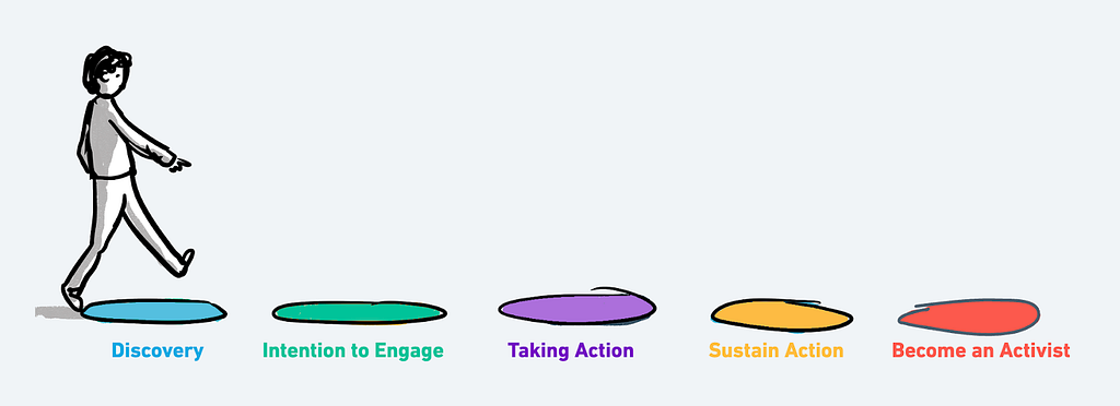 Person walking over a series of coloured circles on the ground, labelled Discovery, Intention to Engage, Taking Action, Sustaining Action, and Becoming an Activist