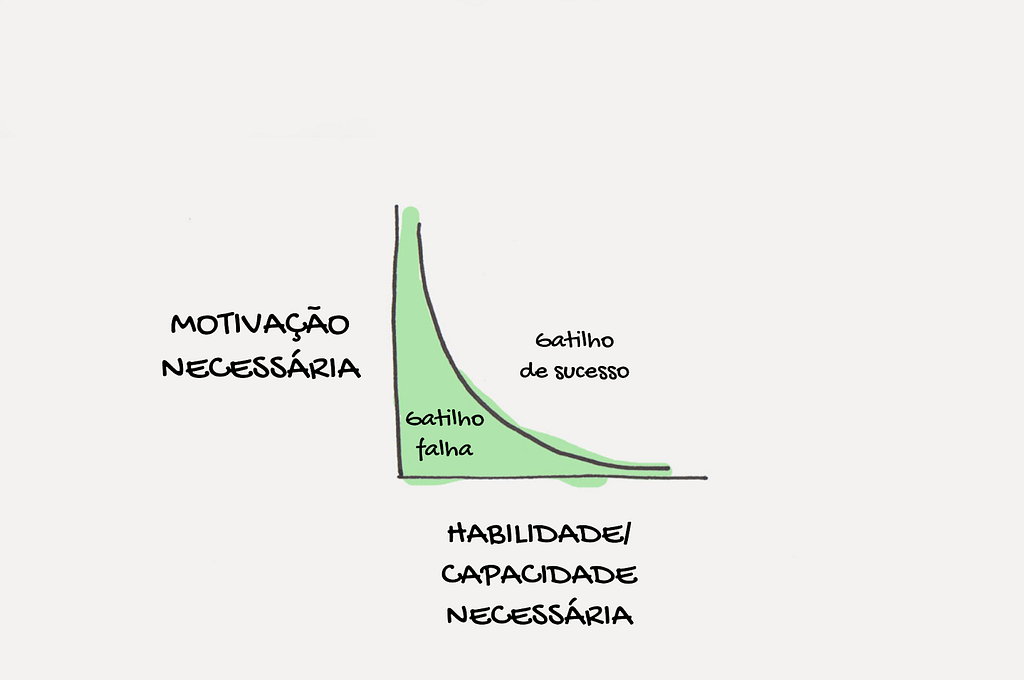 Gráfico que mostra "motivação necessária" no eixo X e "habilidade/capacidade necessária" no eixo Y. Mostrando que quando existe pouca habilidade a pessoa precisa de muita motivação para realizar uma ação e quando tem muita habilidade ou capacidade ela precisa de pouca motivação.