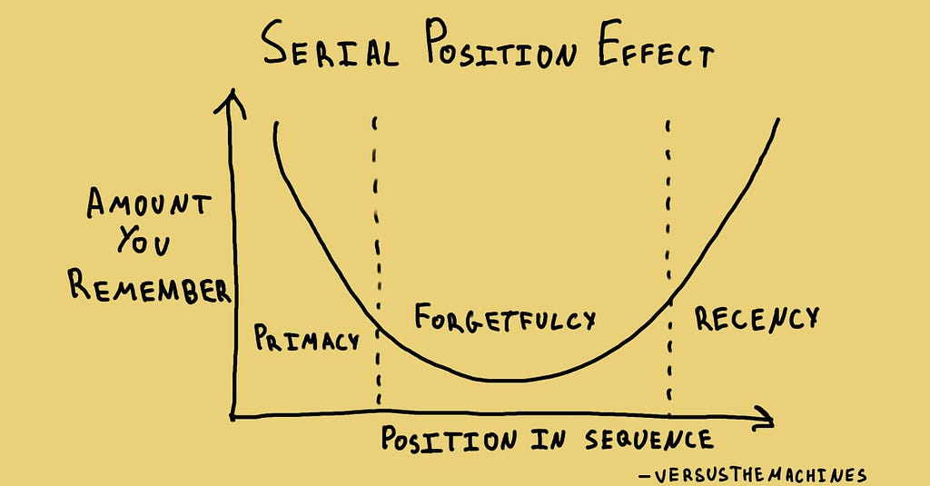 Graph illustrating the Serial Position Effect.